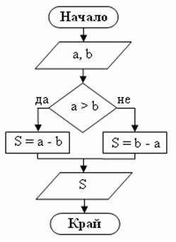 алгоритъм и блок схема - абсолютна стойност на разлика